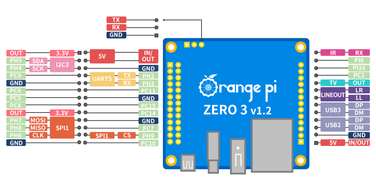 Orange Pi Orangepi